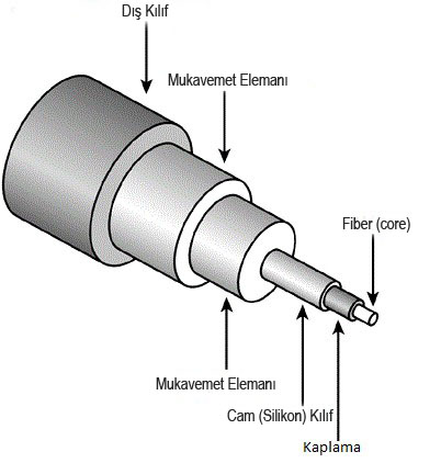 Optik fiber kablo